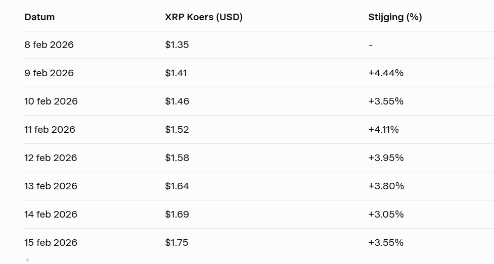 Grok verwacht een flinke stijging van de XRP koers - Bron: Grok AI