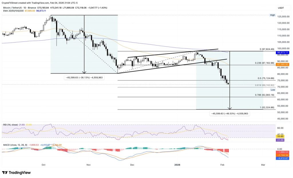 Bitcoin koers