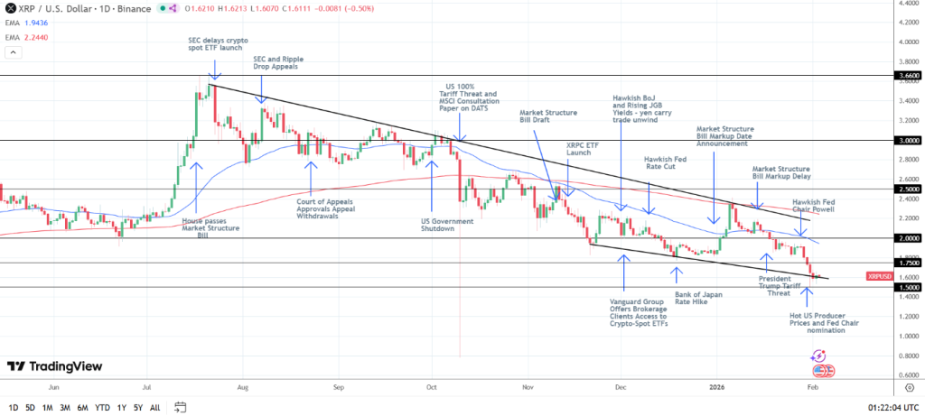 XRP koers
