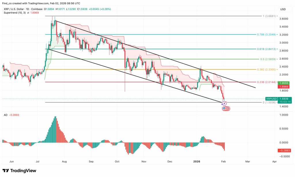 XRP koers