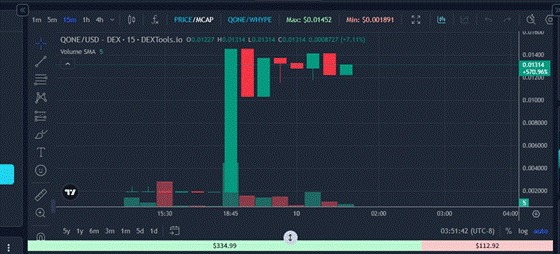$qONE koersevolutie: van $0,00189 na TGE-dieptepunt naar $0,018+ vandaag. Elke toegangsuitbreiding viel samen met een nieuwe koersstijging. Bron: qLABS