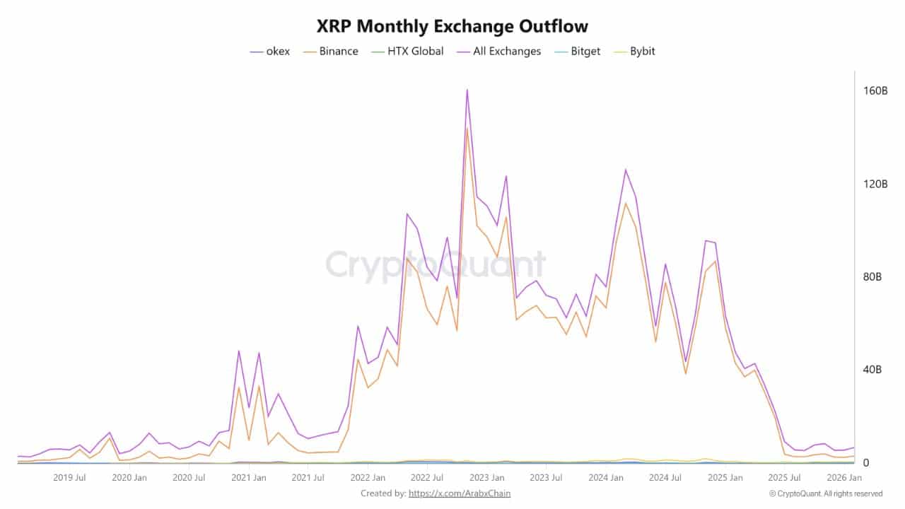 XRP exchange outflow - Bron: CryptoQuant