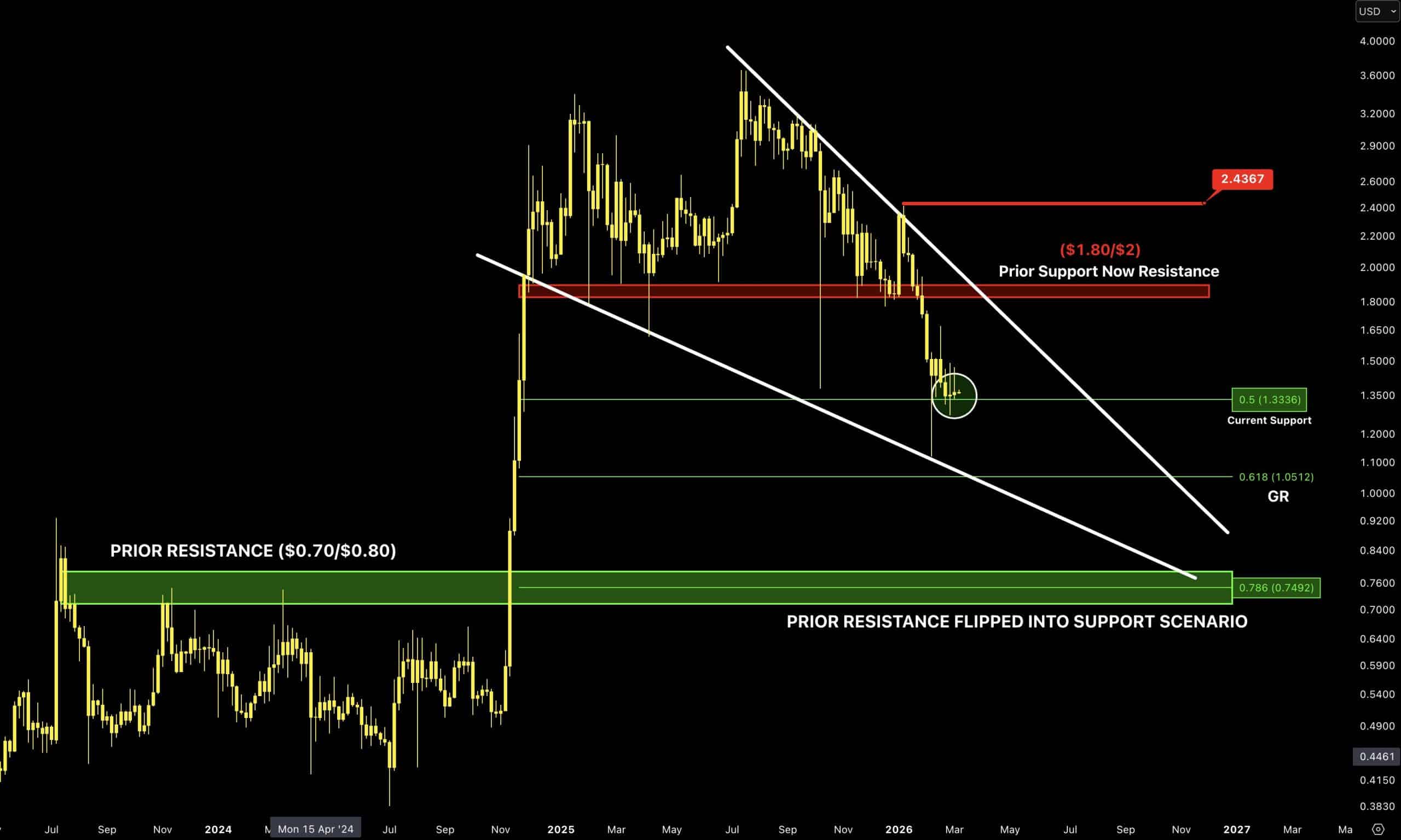 XRP koers analyse van de dag