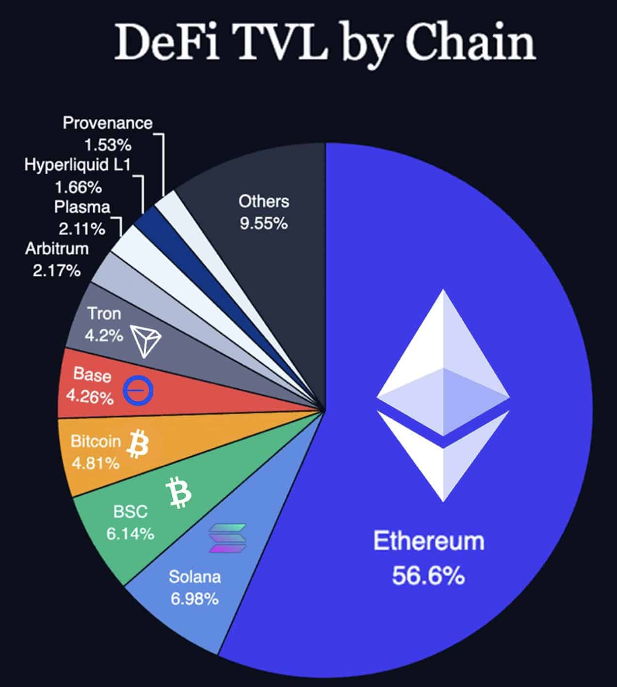 ETH DeFi ratio 2026