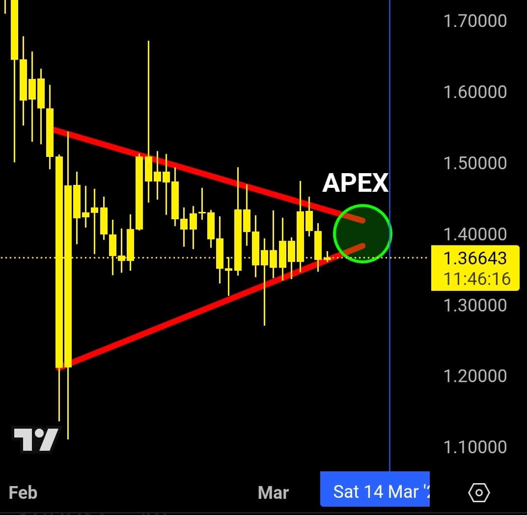 XRP koers APEX niveau - Bron: Tradingview
