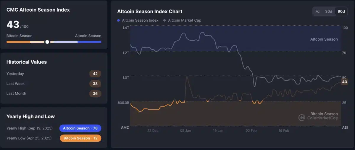 altseason index 16 maart 2026