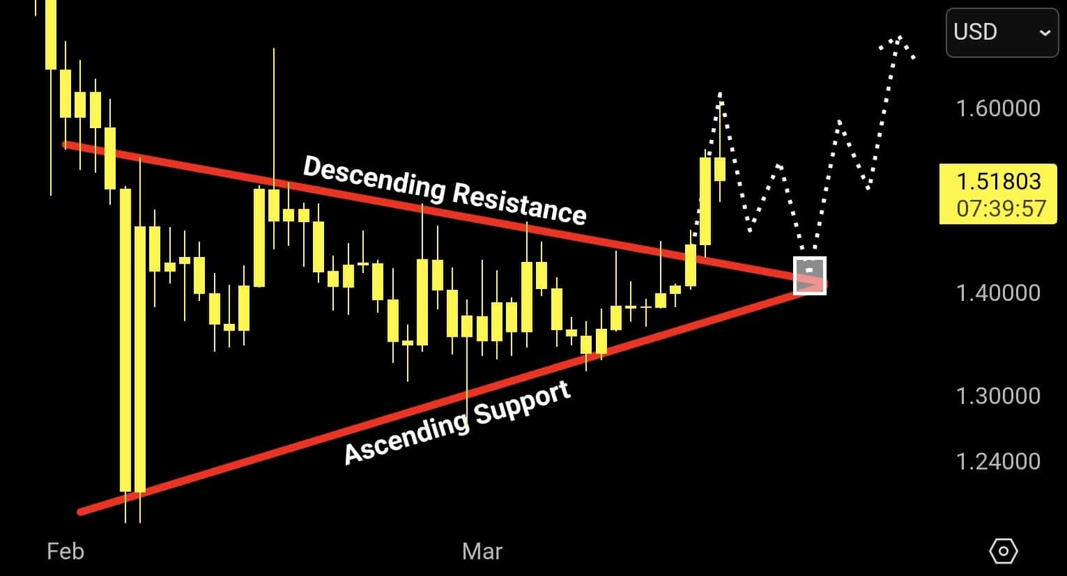 Ripple koers analyse 20 maart - Bron: Tradingview