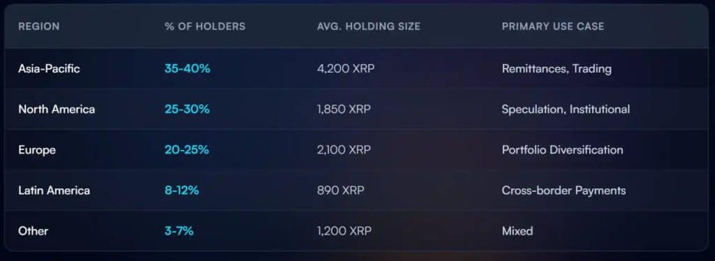 XRP whale verdeling