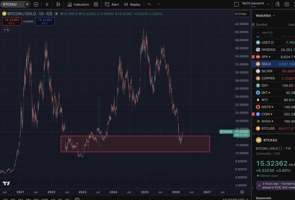 BTC vs goud koers - Bron: Tradingview