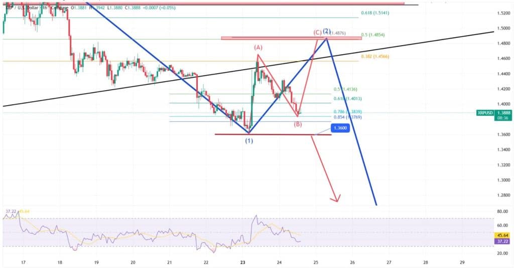 XRP koers voorspelling dit weekend
