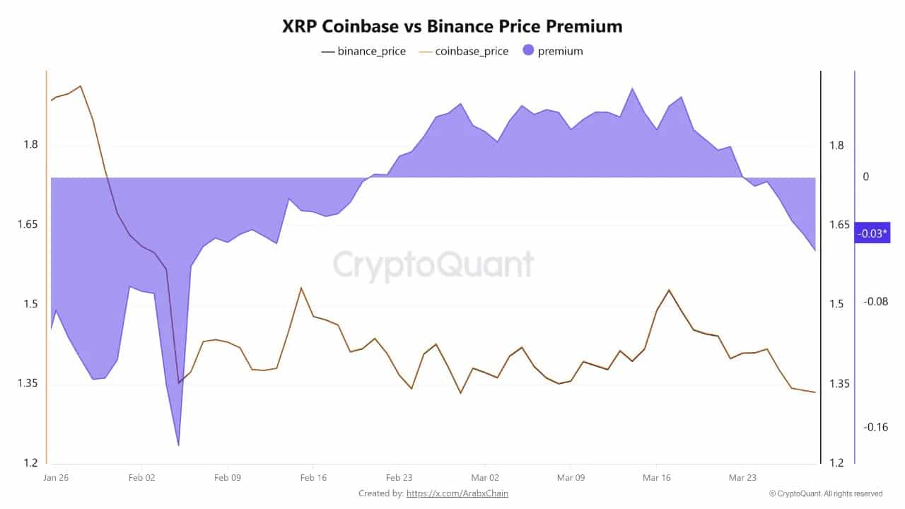 Coinbase XRP premium