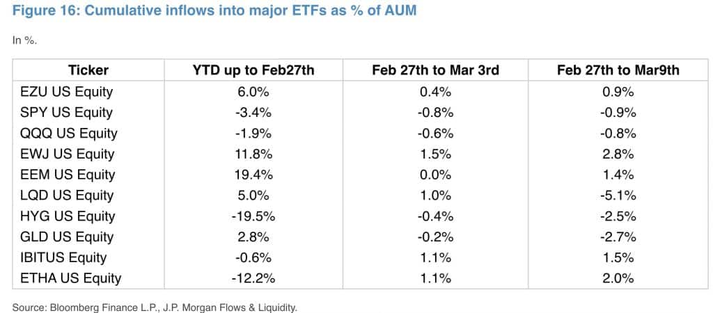 Bitcoin ETF flows - Bron: JPMorgan