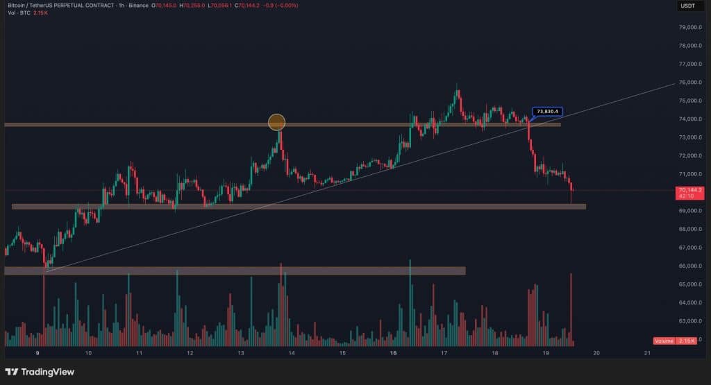 BTC koers verwachting dit weekend - Bron: Tradingview