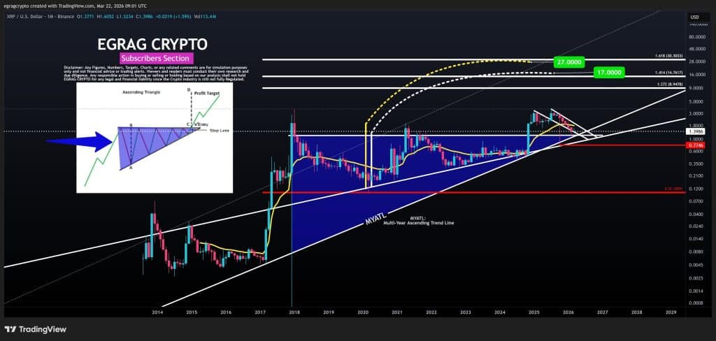 XRP koers voorspelling 2026 - Bron: Egrag crypto