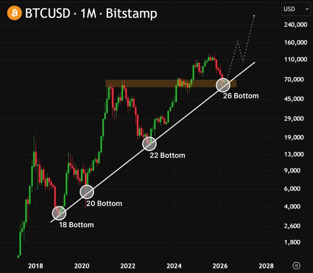 BTC koers macro trendlijn - Bron: Bitstamp