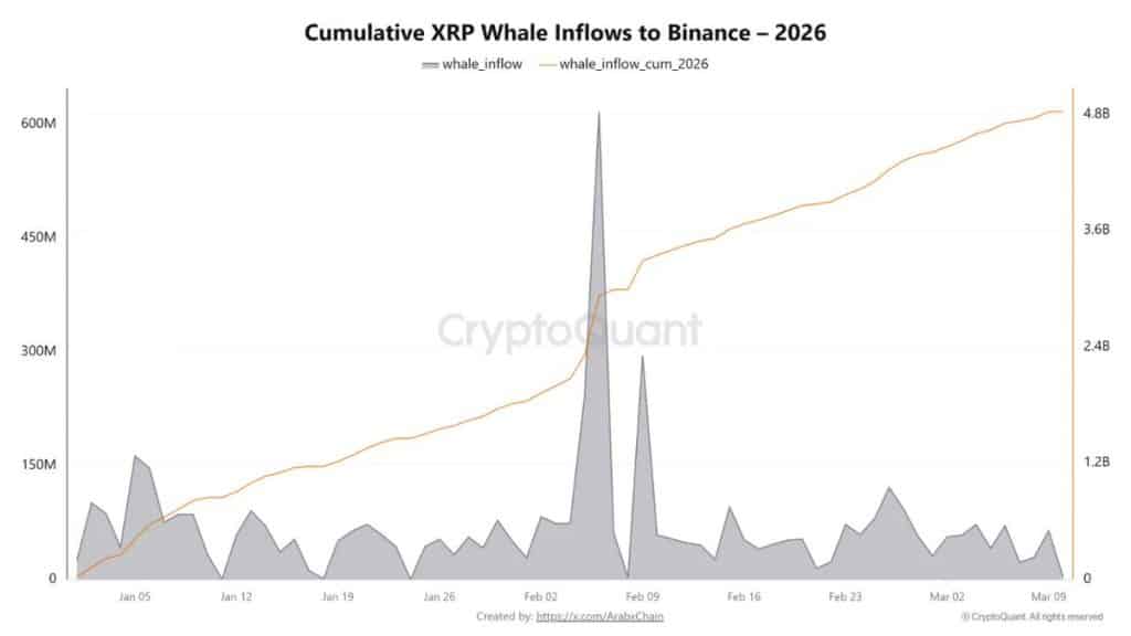 XRP Binance exchange flows - Bron: CryptoQuant