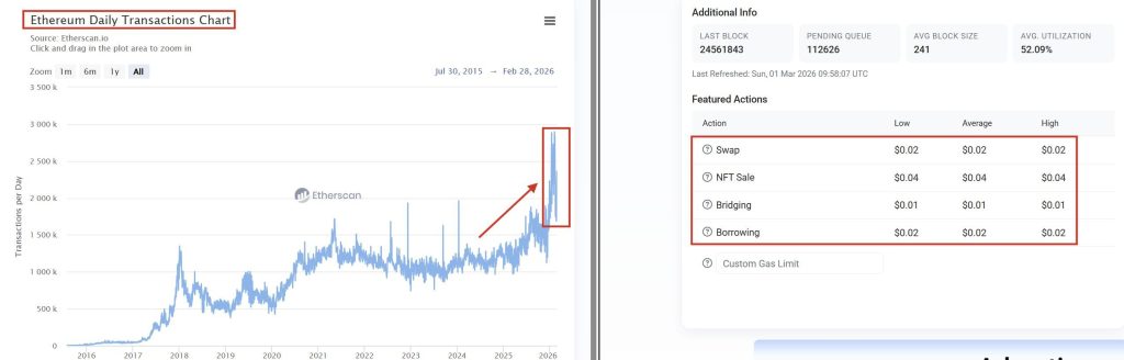 Ethereum volume 2 maart 2026 - Bron: Etherscan
