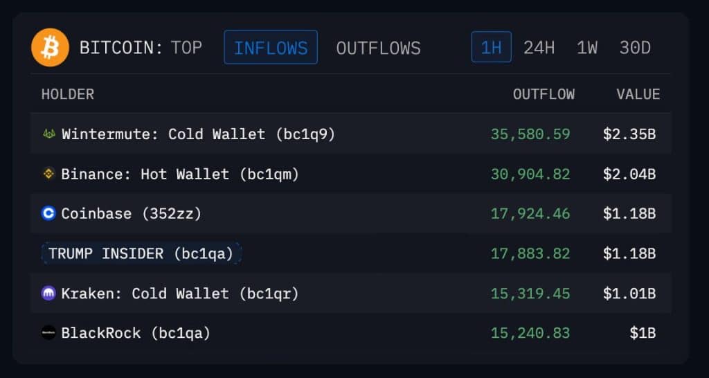 Bitcoin outflows 3 maart 2026 - Bron: DefiLlama