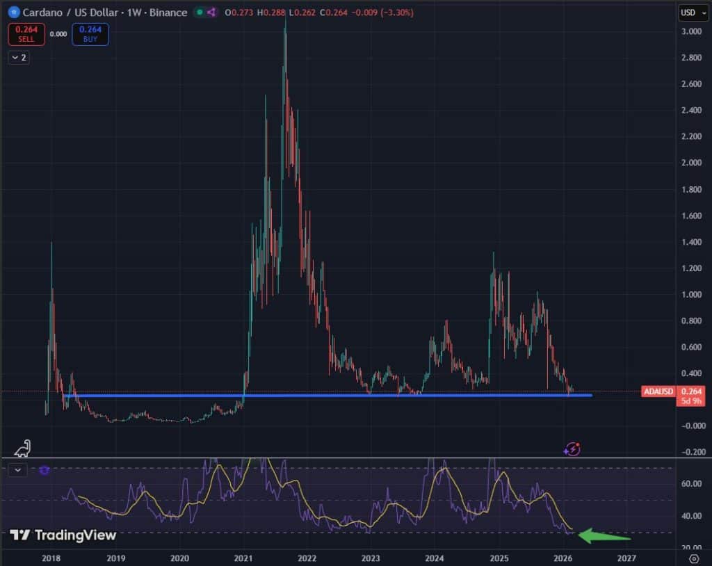 Cardano koers oversold - Bron: Tradingview