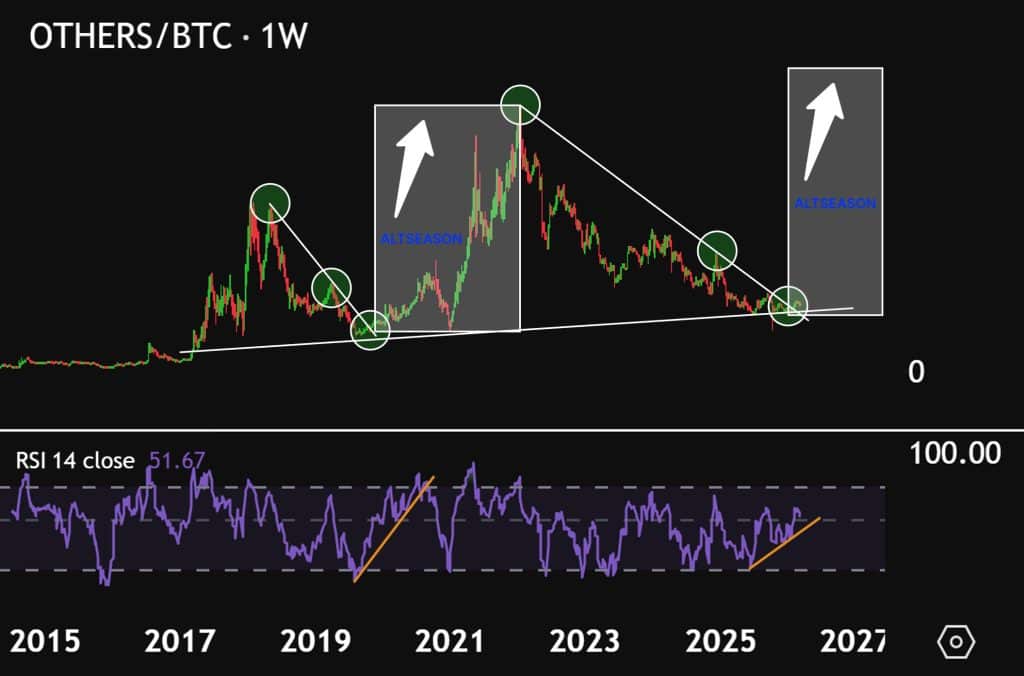Altseason indicator OTHERS/BTC - Bron: Tradingview
