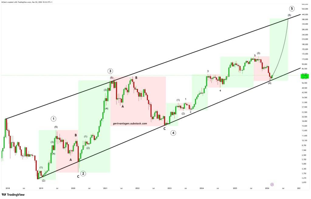 BTC koers voorspelling naar $400k - Bron: Gert van Lagen