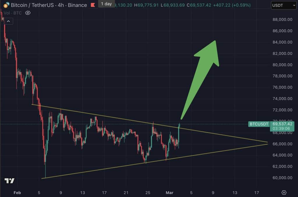 Bitcoin koers compressie - Bron: Tradingview