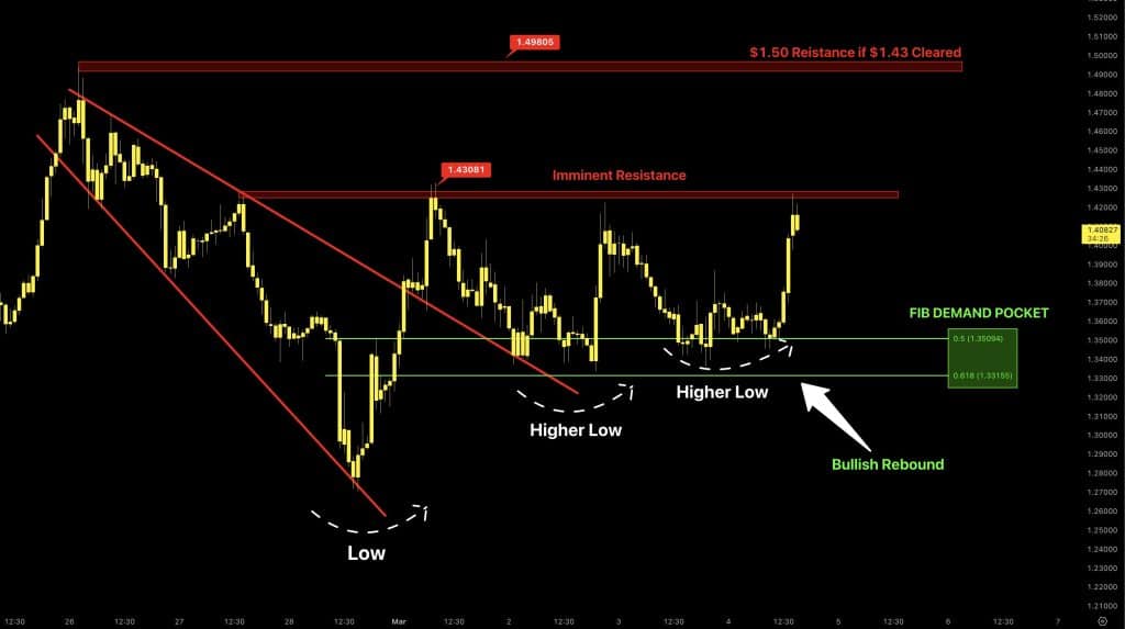 Ripple koers verwachting dit weekend - Bron: Tradingview