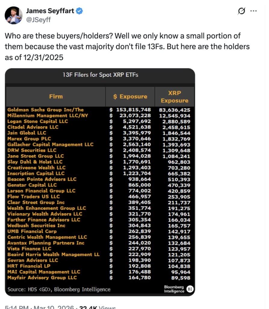 Top 30 institutionele beleggers in spot XRP ETF’s.