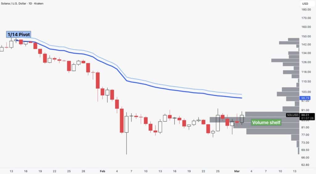 Solana koers 3 maart 2026 - Bron: Tradingview