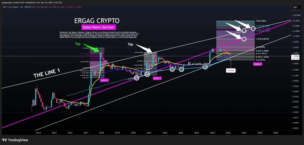 XRP koers verwachting - Bron: Egrag Crypto op X