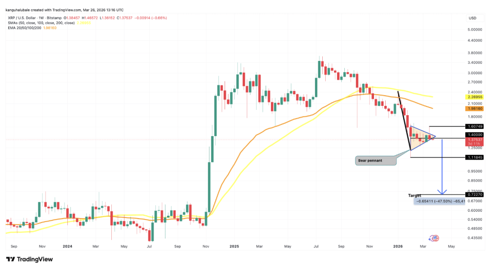 XRP vormt volgens analisten een bearish patroon.