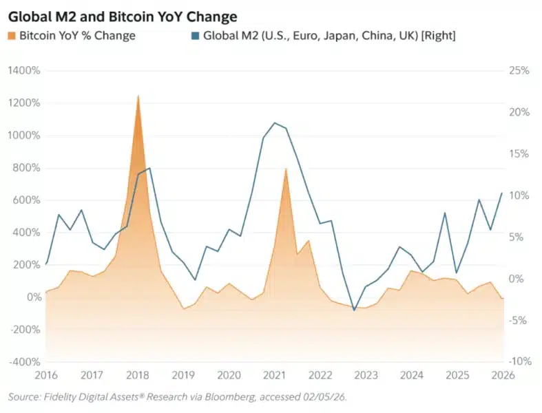 Money Supply vs BTC YoY grafiek - Bron: Fidelity