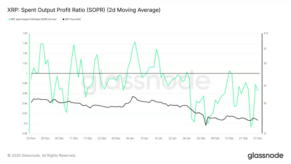 XRP SOPR maart - Bron: Glassnode