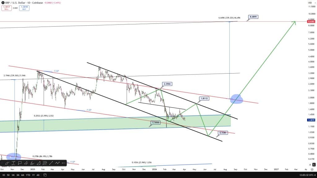 XRP kan eerst stijgen, daarna mogelijk dalen en later herstellen.