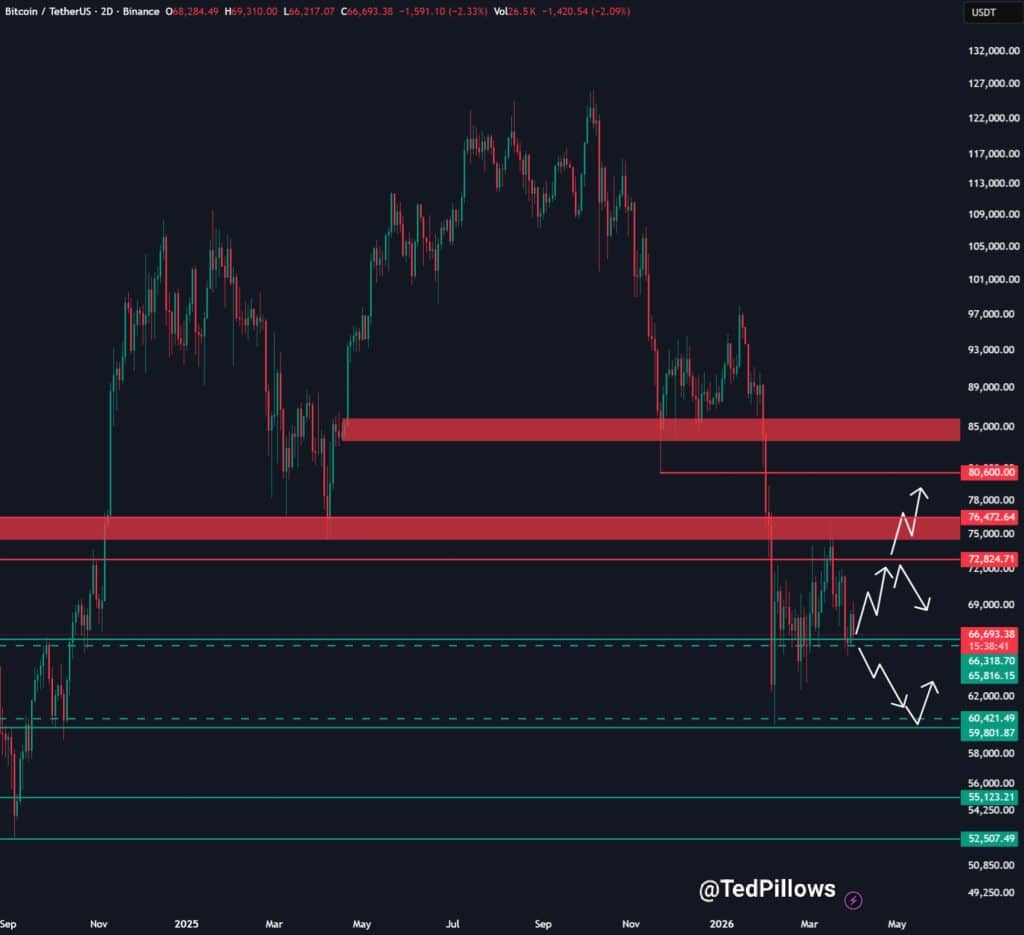 Bitcoin test cruciale steun rond 65.000 dollar, met risico op daling richting 60.000.