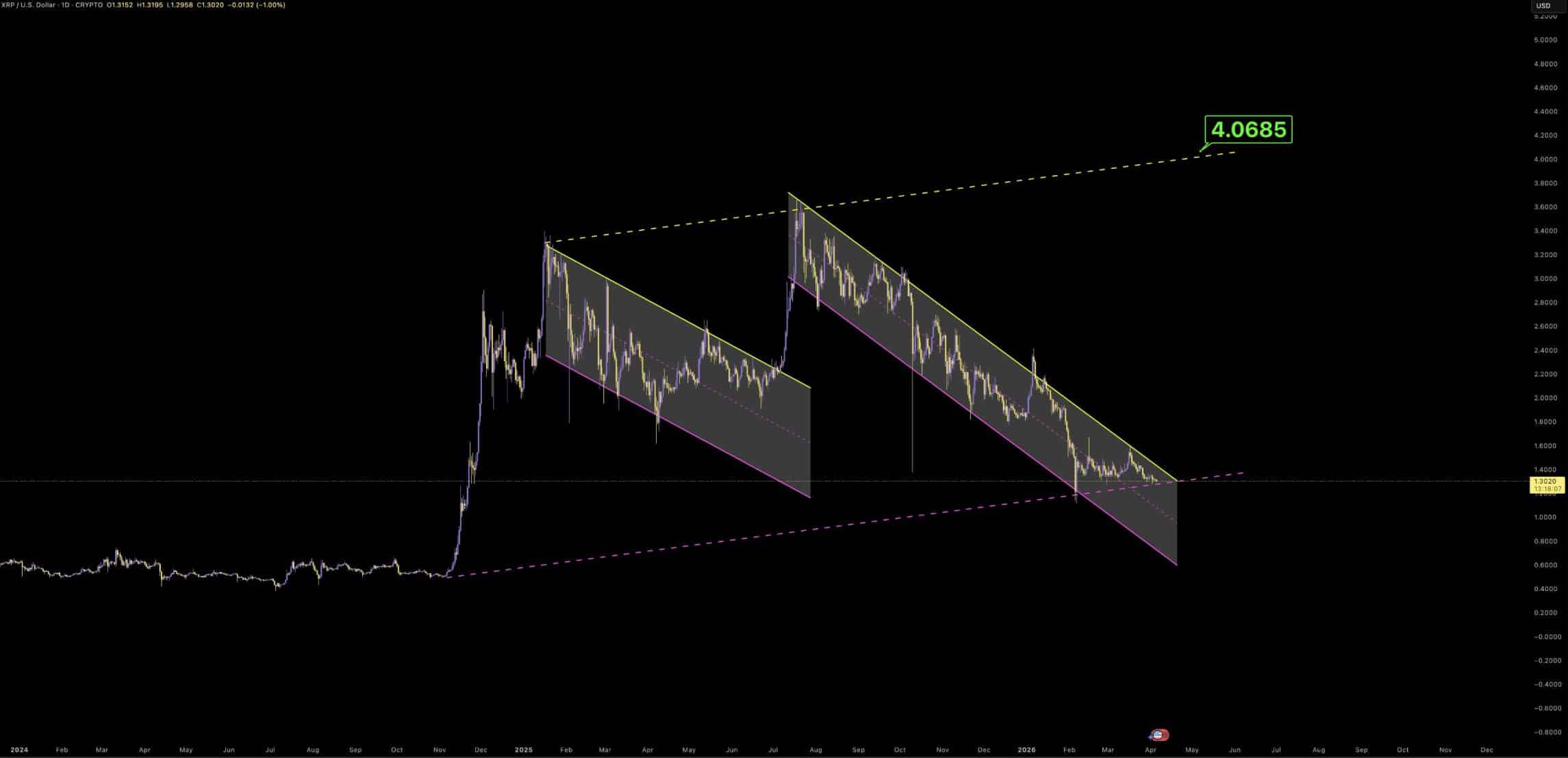 XRP koers $4 voorspelling
