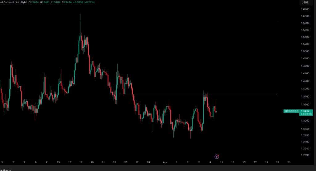 XRP test weerstand rond 1,39 dollar, met kans op verdere stijging bij doorbraak.