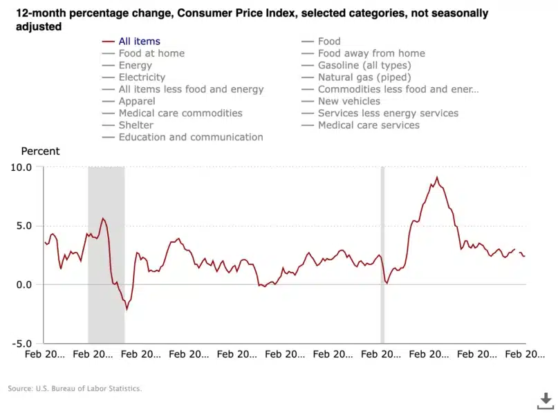 CPI data Amerika