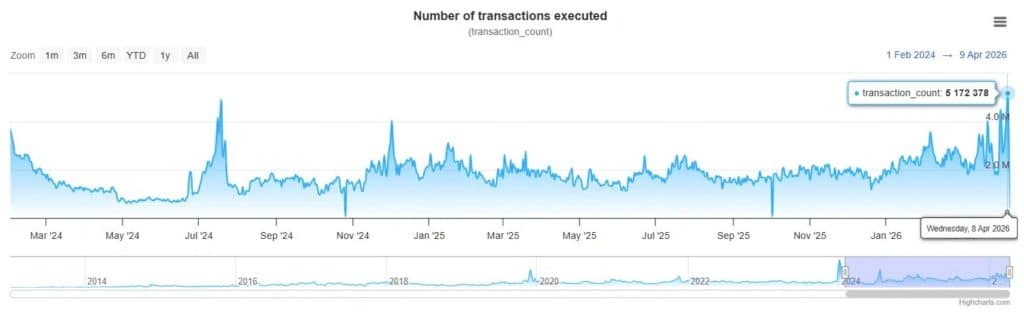 XRPL transactie count