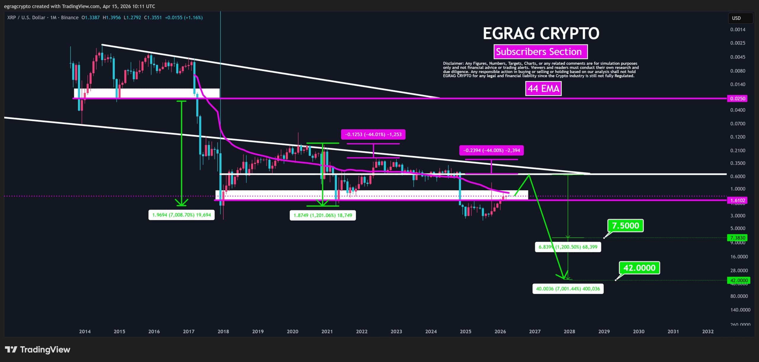XRP koers $42 voorspelling - Bron: Egrag Crypto