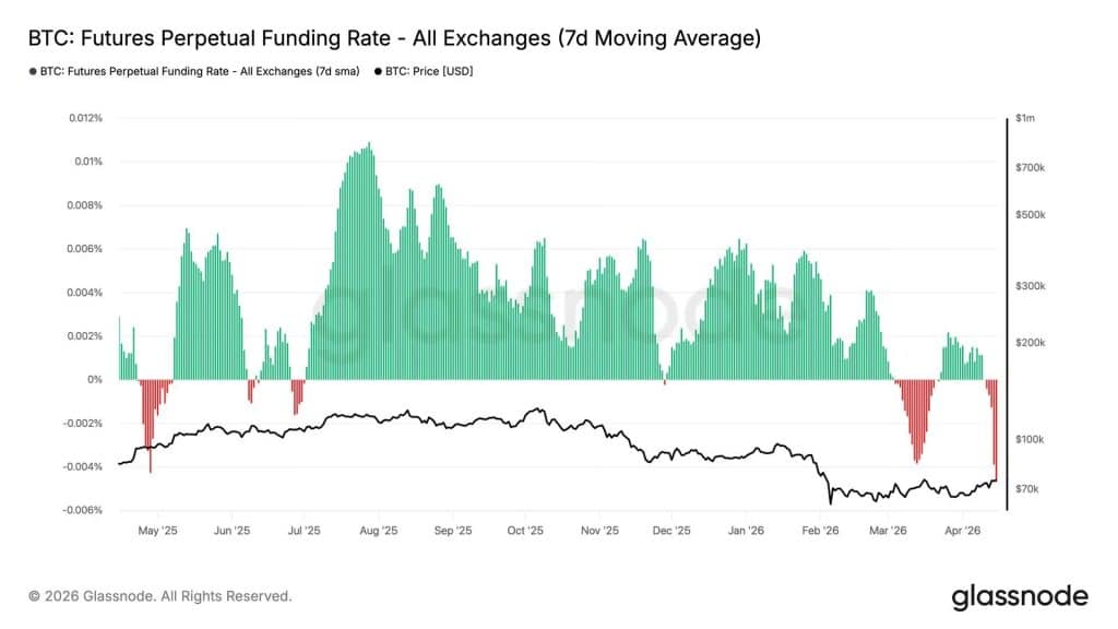 BTC Funding rate