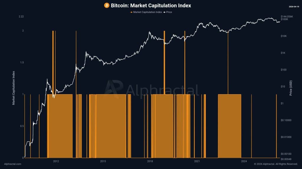 Bitcoin capitulation -
