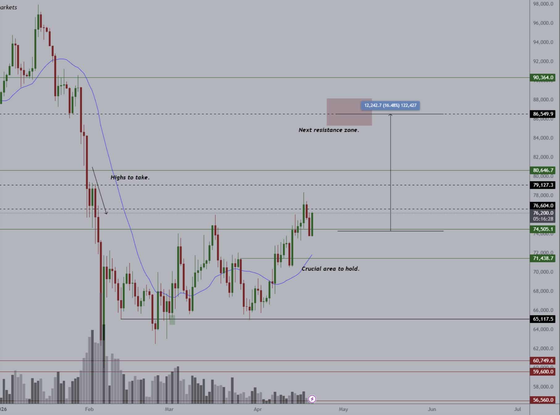 Bitcoin koers pad naar $90k