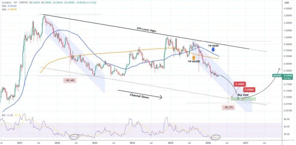 Cardano koers analyse 22 april