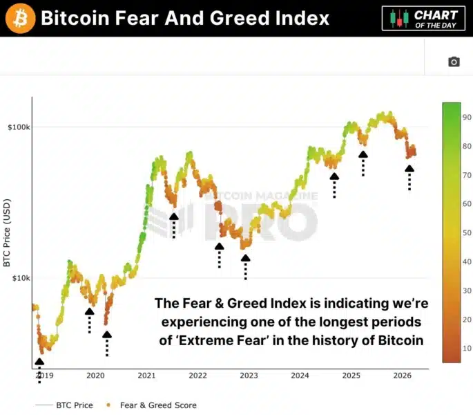 BTC fear and greed index - Bron: Chart of the Day