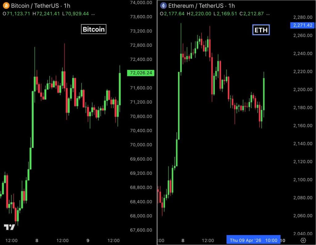 BTC en ETH koers reactie op geopolitiek nieuws - Bron: Tradingview