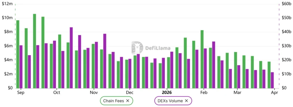 Solana DEX volume daalt naar 2024 niveau