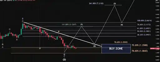 Ripple koers aast op het 161,8% Fibonacci niveau