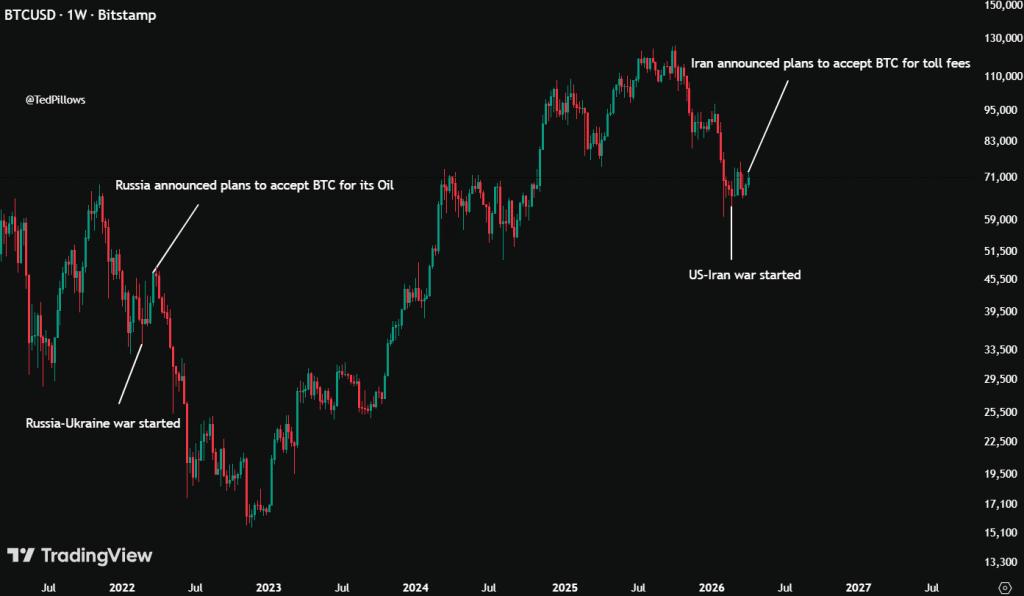 Geopolitieke effect op de Bitcoin koers