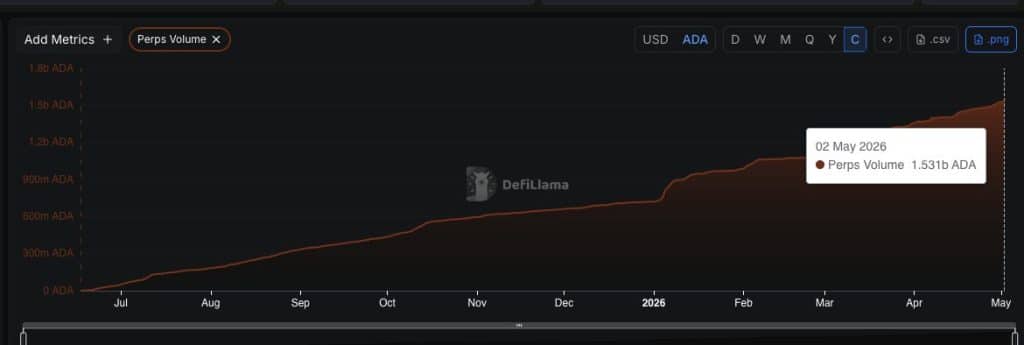 Cardano DEX volume